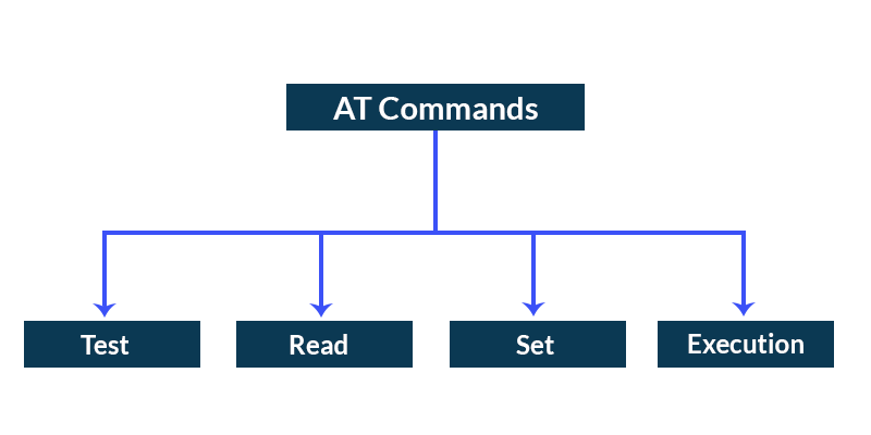 AT commands