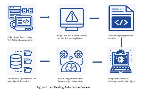 How Does Self-Healing Enhance Selenium Testing Reliability?